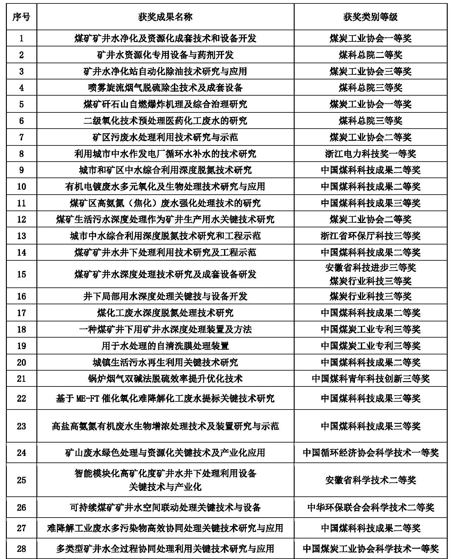 中国煤科易倍体育科研成果总表（2001-2022）.jpg